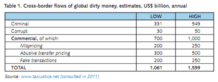 cross-border flows of global dirty money